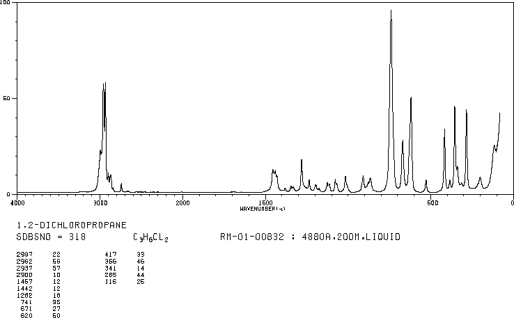 1,2-Dichloropropane(78-87-5) <sup>1</sup>H NMR