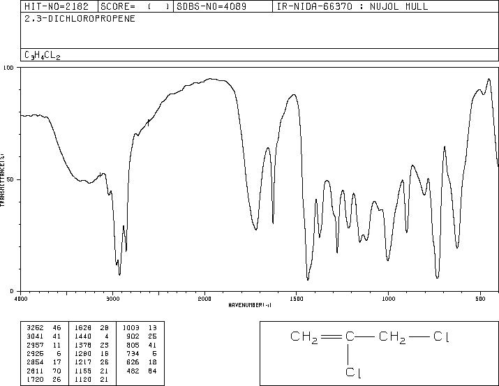 2,3-Dichloropropene(78-88-6) IR3