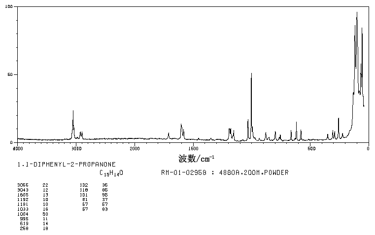 1,1-Diphenylacetone(781-35-1) MS
