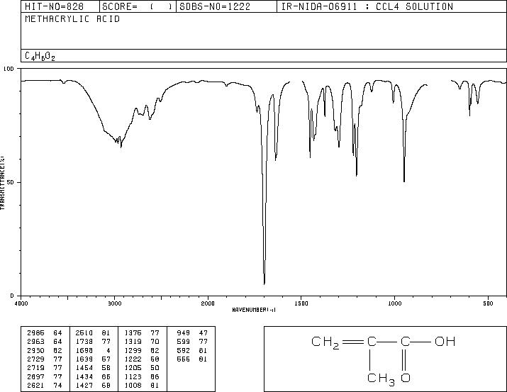 Methacrylic acid(79-41-4) <sup>1</sup>H NMR