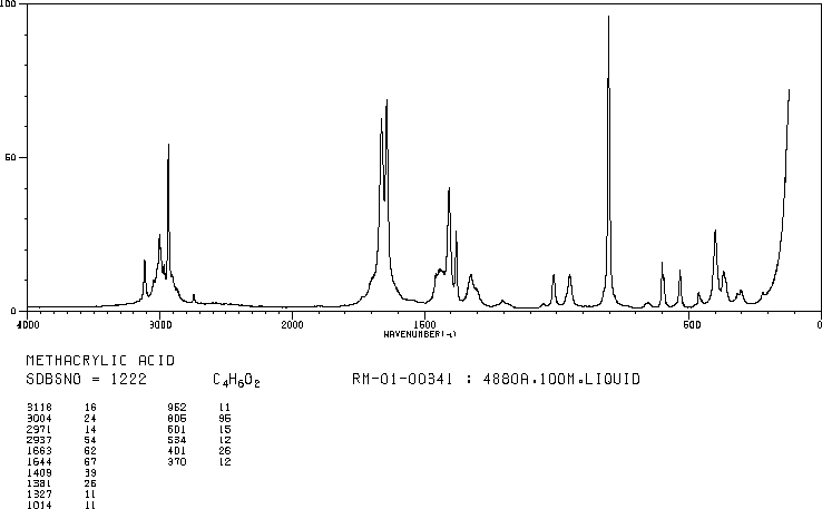 Methacrylic acid(79-41-4) <sup>1</sup>H NMR