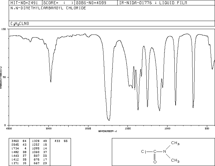 Dimethylcarbamoyl chloride (79-44-7) MS