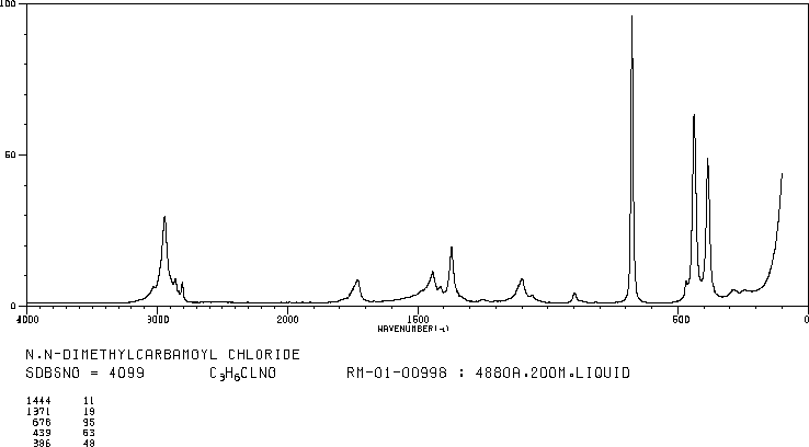 Dimethylcarbamoyl chloride (79-44-7) MS