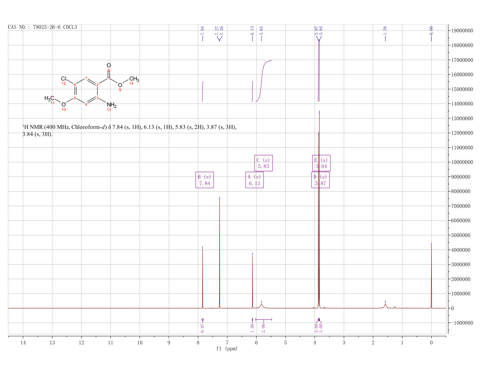 Methyl 2-amino-5-chloro-4-methoxybenzoate(79025-26-6) <sup>1</sup>H NMR