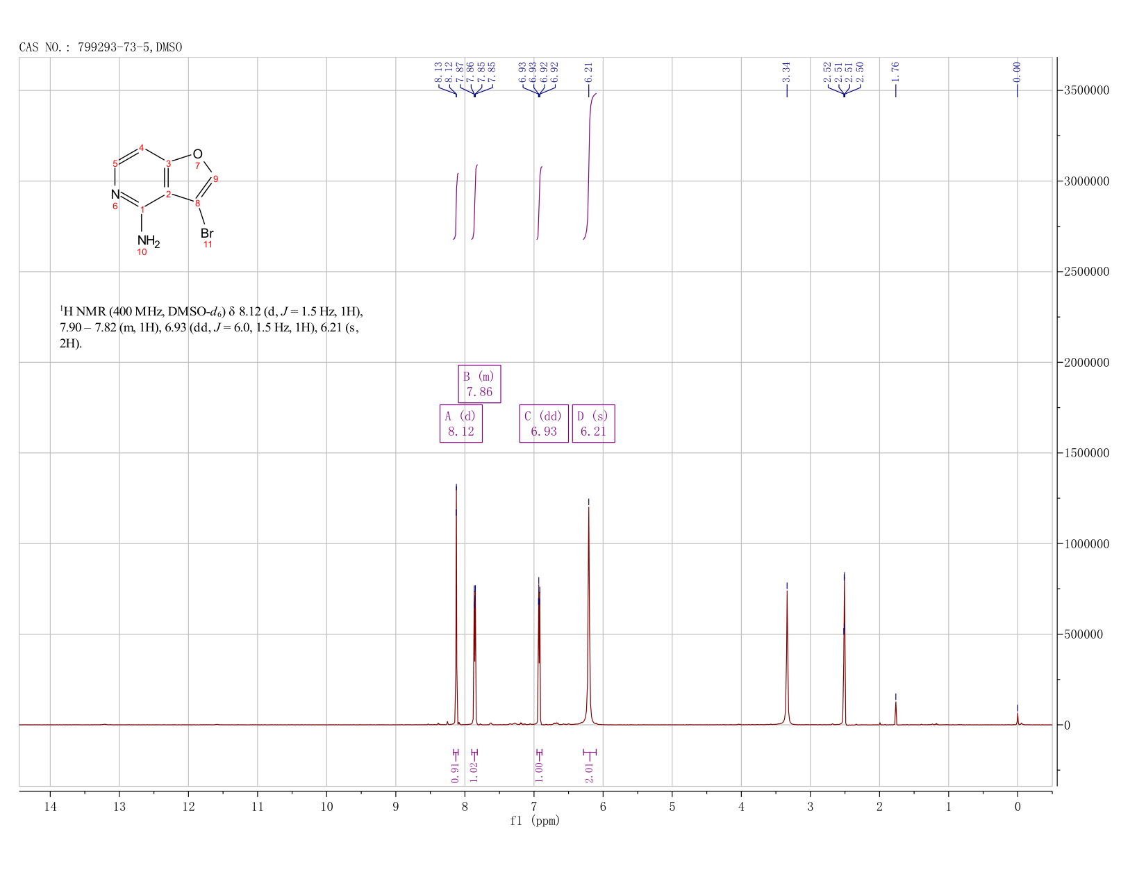 3-bromofuro[3,2-c]pyridin-4-amine(799293-73-5) <sup>1</sup>H NMR