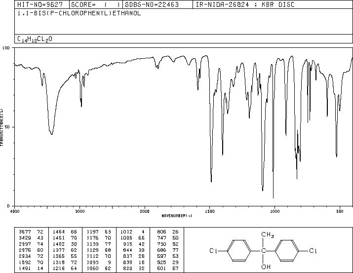 4,4'-DICHLORO-ALPHA-METHYLBENZHYDROL(80-06-8) MS