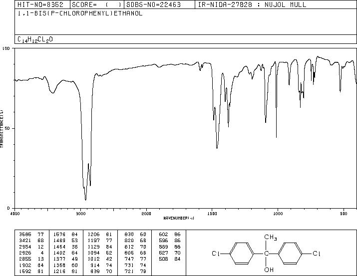 4,4'-DICHLORO-ALPHA-METHYLBENZHYDROL(80-06-8) MS