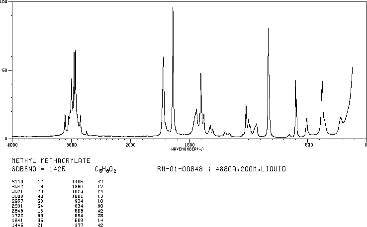 Methyl methacrylate(80-62-6) IR2