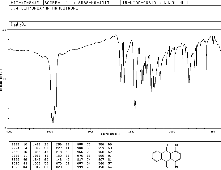 1,4-Dihydroxyanthraquinone(81-64-1) <sup>1</sup>H NMR