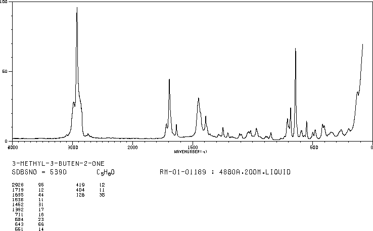 3-Methyl-3-buten-2-one (814-78-8) <sup>1</sup>H NMR