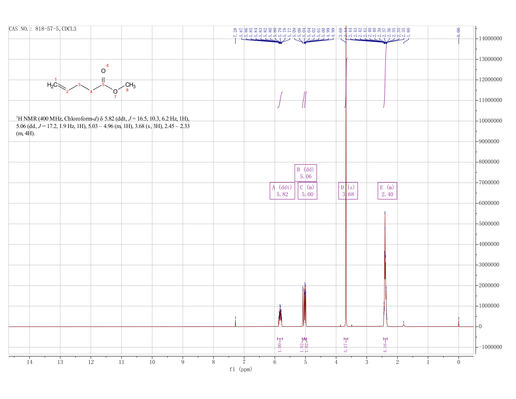 METHYL 4-PENTENOATE(818-57-5) <sup>1</sup>H NMR