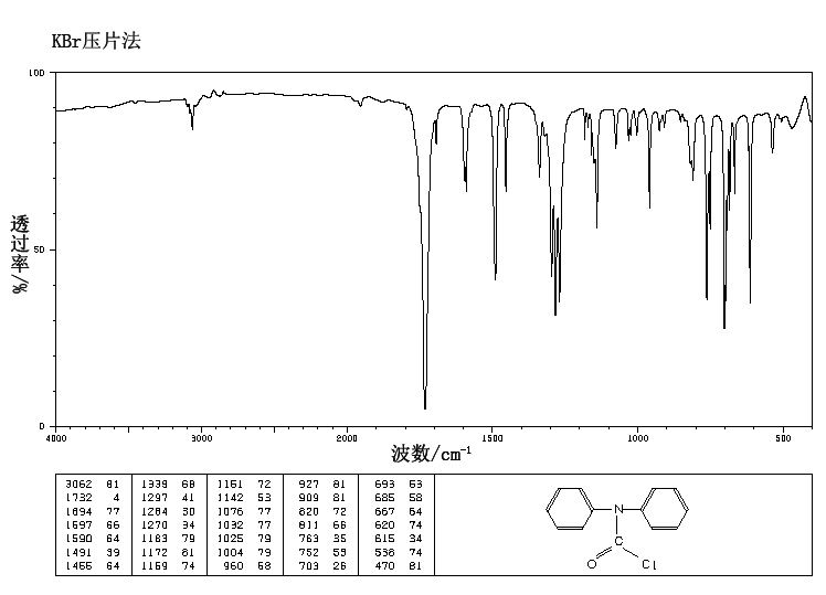 Diphenylcarbamyl chloride(83-01-2) MS