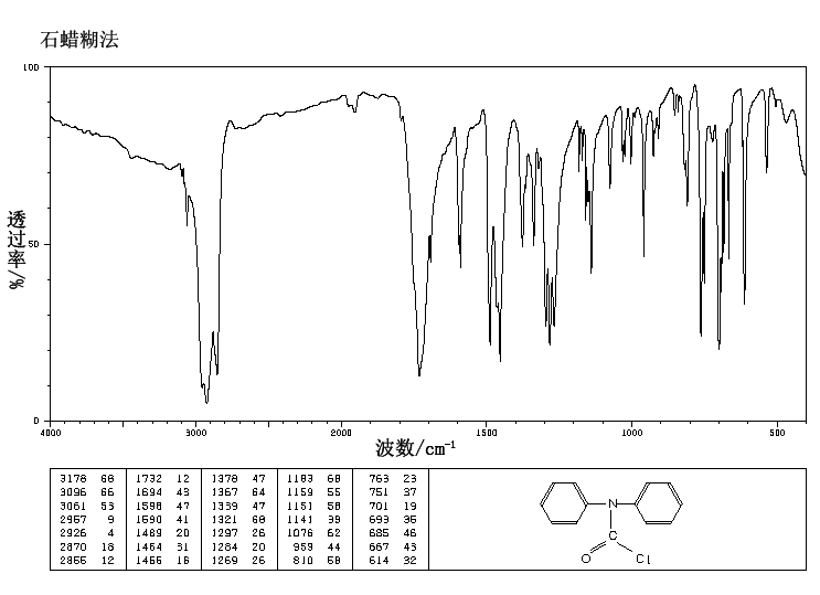 Diphenylcarbamyl chloride(83-01-2) MS