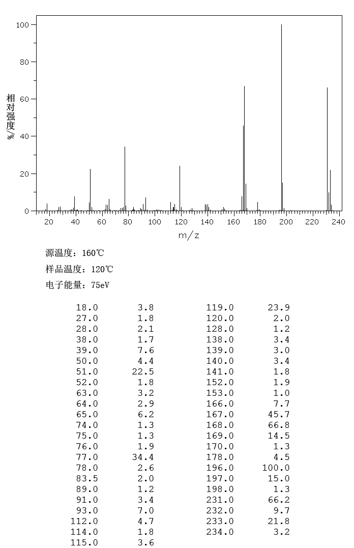 Diphenylcarbamyl chloride(83-01-2) MS