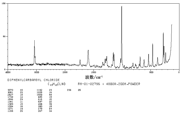 Diphenylcarbamyl chloride(83-01-2) MS