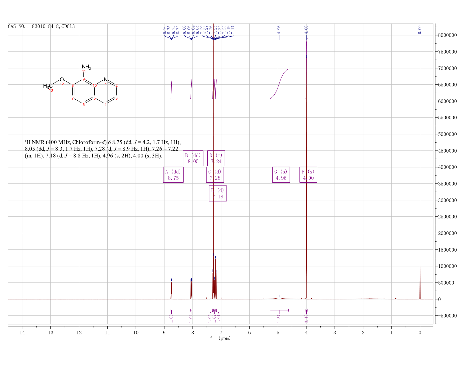 7-Methoxy-8-quinolinamine(83010-84-8) <sup>1</sup>H NMR