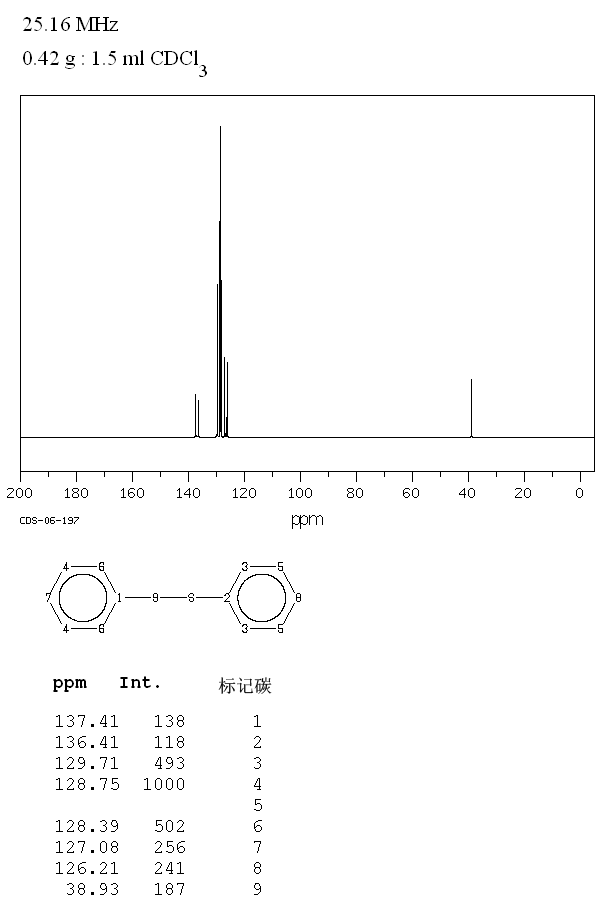 BENZYL PHENYL SULFIDE(831-91-4) MS