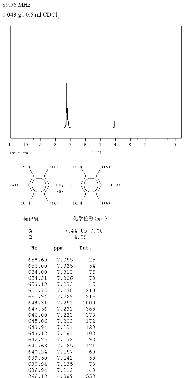 BENZYL PHENYL SULFIDE(831-91-4) MS
