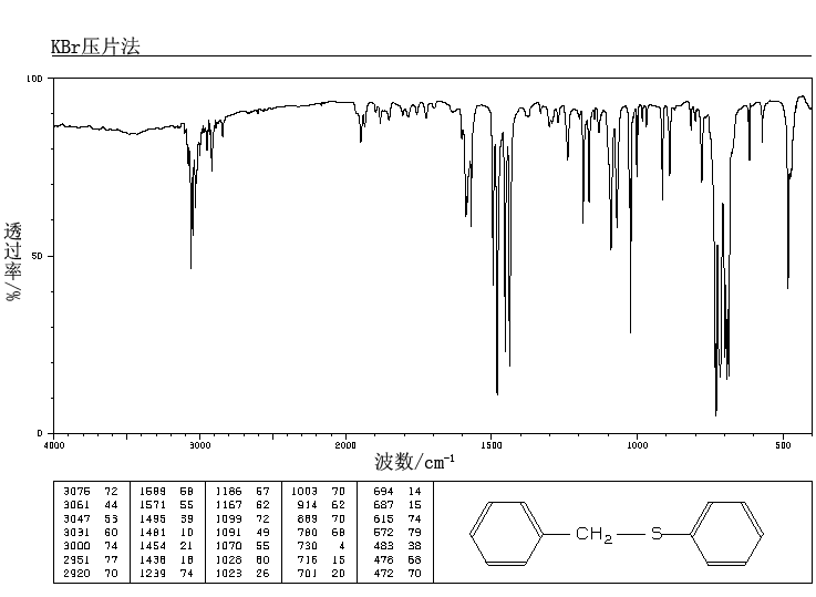 BENZYL PHENYL SULFIDE(831-91-4) MS