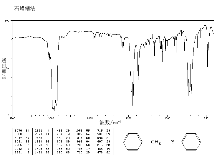 BENZYL PHENYL SULFIDE(831-91-4) MS