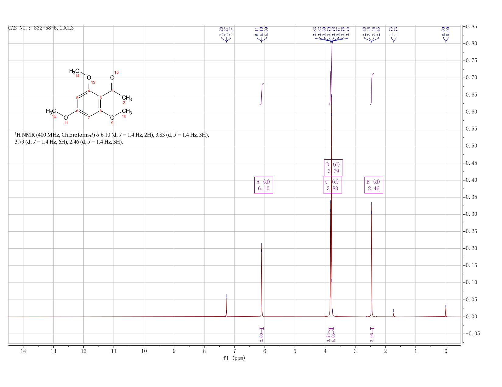 2',4',6'-TRIMETHOXYACETOPHENONE(832-58-6) <sup>1</sup>H NMR