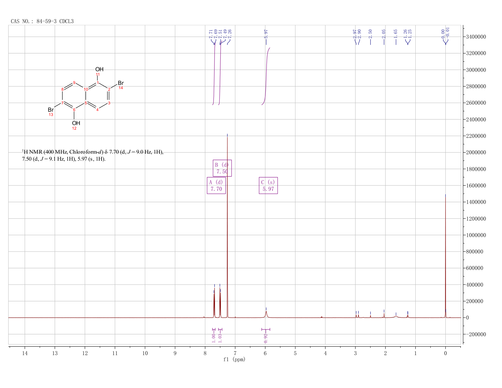 2,6-DIBROMO-1,5-DIHYDROXYNAPHTHALENE(84-59-3) <sup>1</sup>H NMR