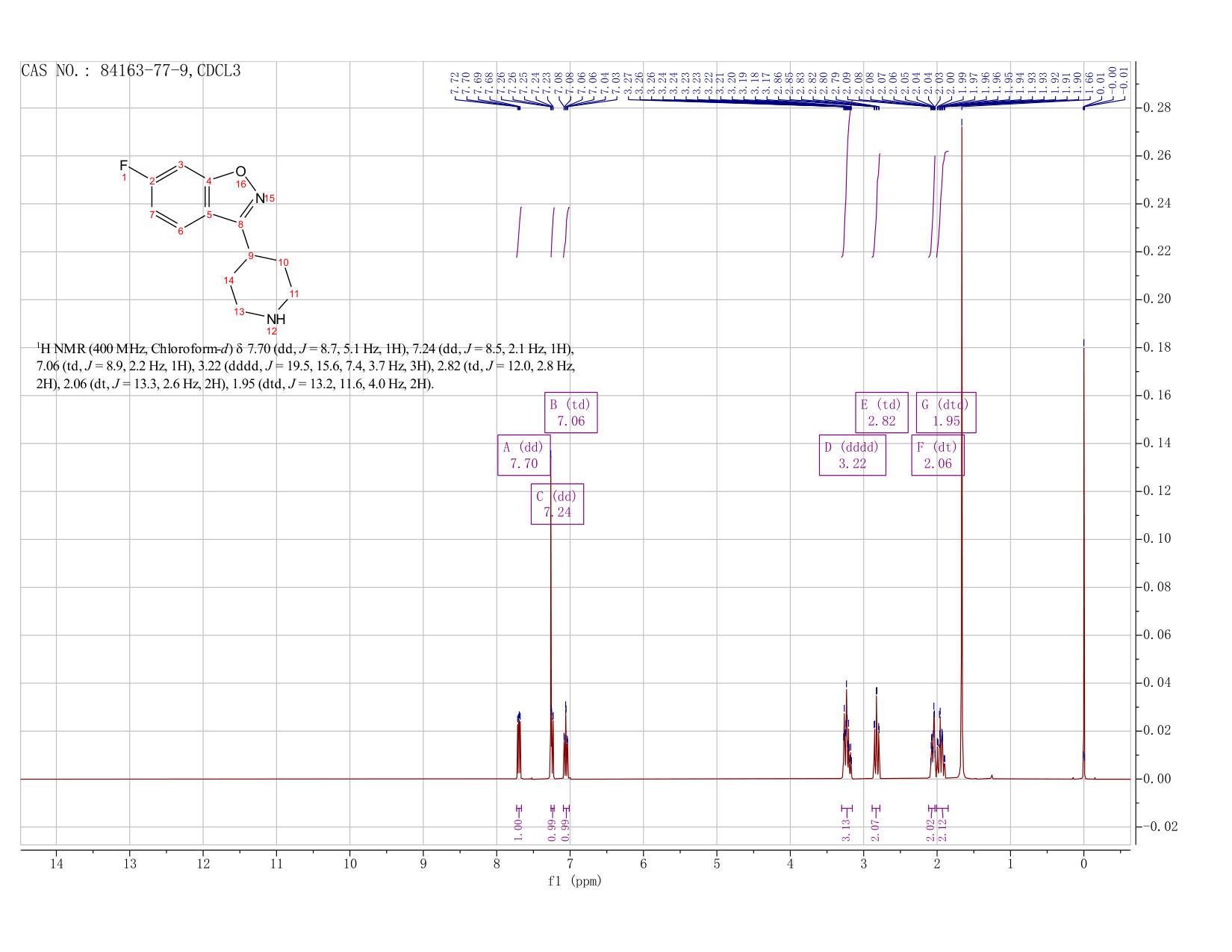 6-Fluoro-3-(4-piperidinyl)-1,2-benzisoxazole(84163-77-9) <sup>1</sup>H NMR