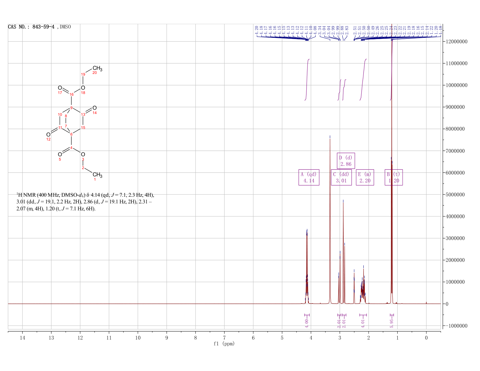 DIETHYL 2,5-DIOXOBICYCLO[2.2.2]OCTANE-1,4-DICARBOXYLATE(843-59-4) <sup>1</sup>H NMR
