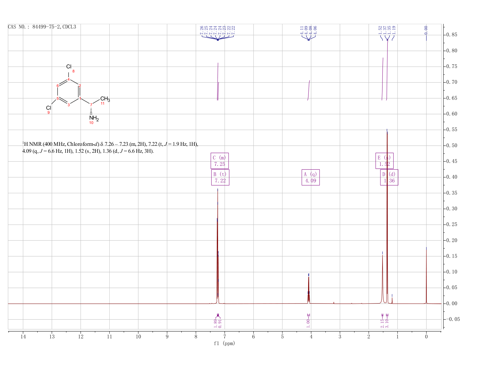 Benzenemethanamine, 3,5-dichloro-α-methyl-, (αS)-(84499-75-2) <sup>1</sup>H NMR