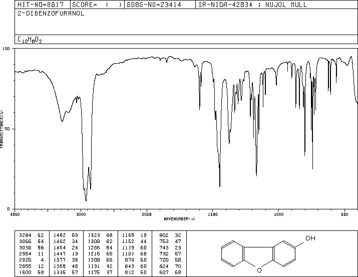 2-HYDROXYDIBENZOFURAN(86-77-1) <sup>1</sup>H NMR