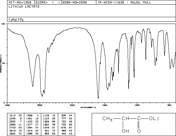 LITHIUM LACTATE(867-55-0) <sup>1</sup>H NMR