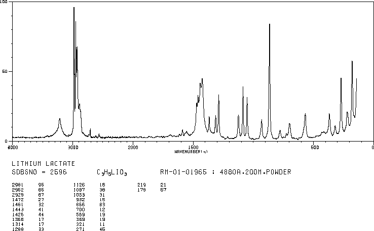 LITHIUM LACTATE(867-55-0) <sup>1</sup>H NMR
