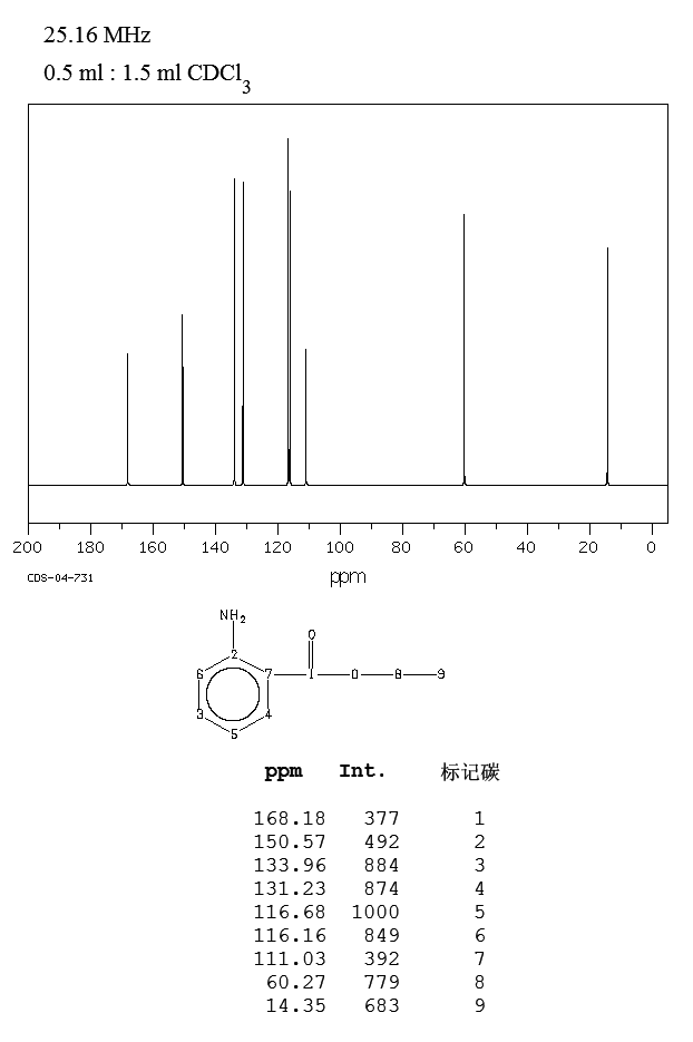 ETHYL ANTHRANILATE(87-25-2) <sup>1</sup>H NMR