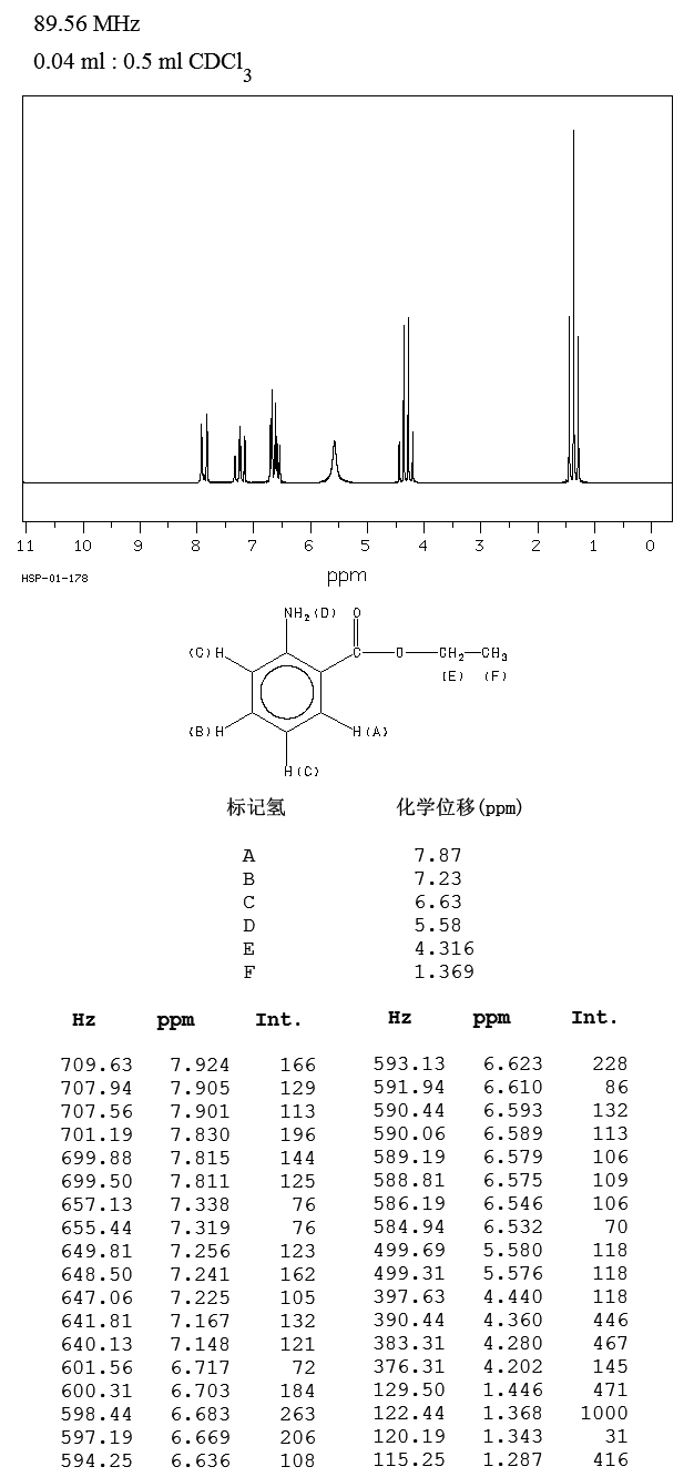 ETHYL ANTHRANILATE(87-25-2) <sup>1</sup>H NMR
