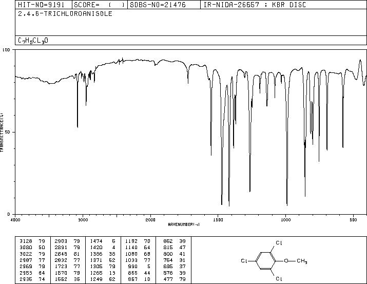 2,4,6-TRICHLOROANISOLE(87-40-1) MS
