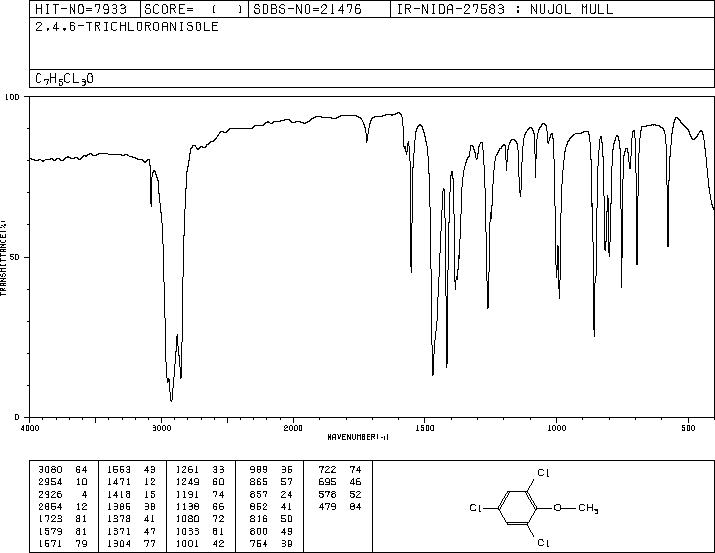 2,4,6-TRICHLOROANISOLE(87-40-1) MS