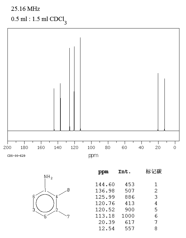 2,3-Dimethylaniline(87-59-2) <sup>13</sup>C NMR