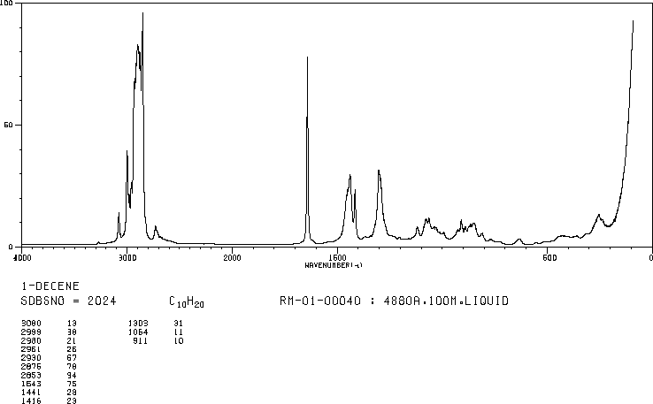 1-Decene(872-05-9) MS