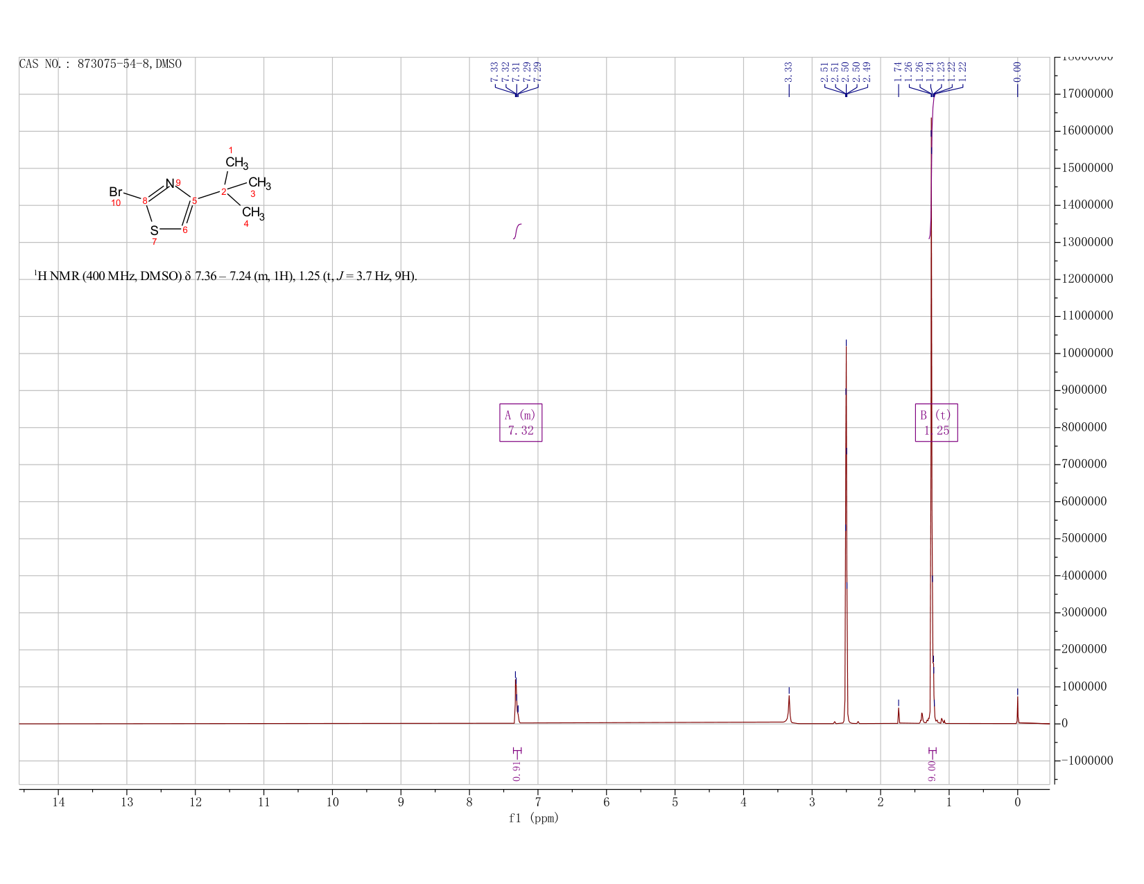 2-BROMO-4-(1,1-DIMETHYLETHYL)THIAZOLE(873075-54-8) <sup>1</sup>H NMR