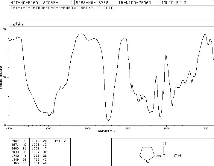 (S)-(-)-Tetrahydro-2-furoic acid(87392-07-2) MS