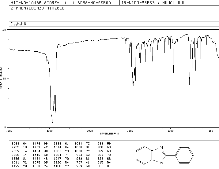 2-Phenylbenzothiazole(883-93-2) <sup>1</sup>H NMR