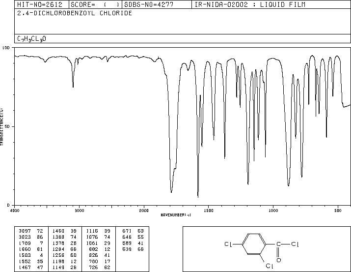 2,4-Dichlorobenzoyl chloride(89-75-8) MS