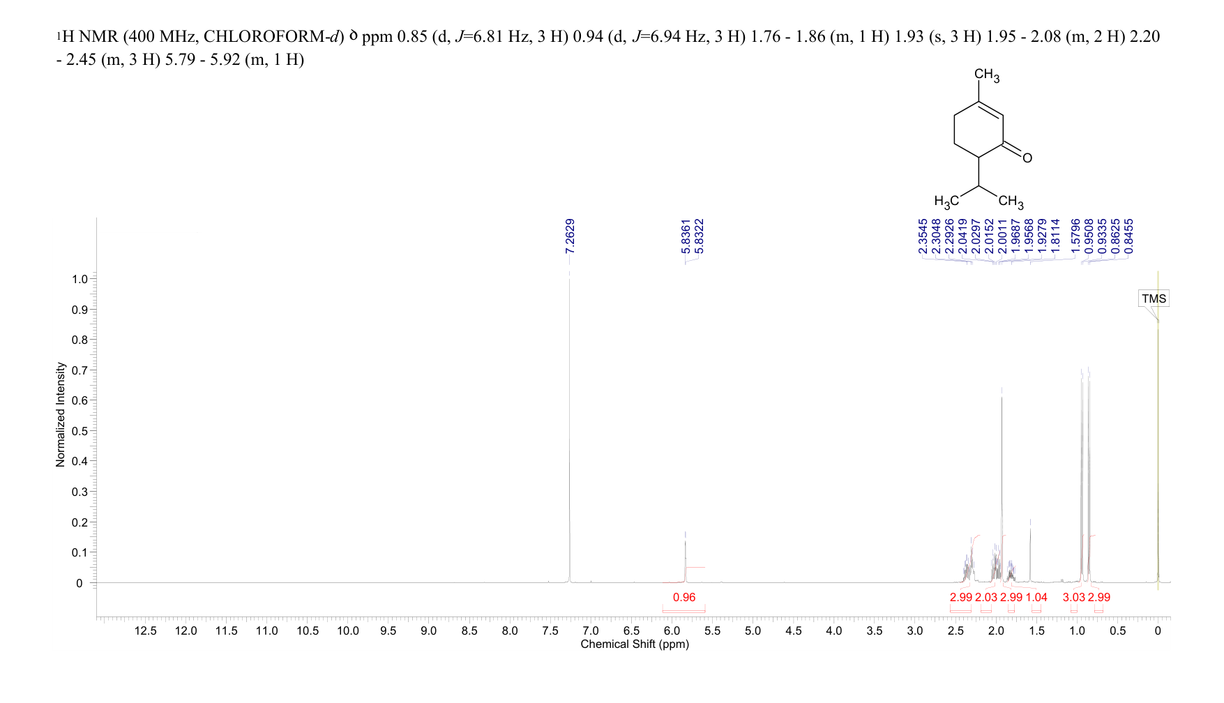 PIPERITONE(89-81-6) <sup>1</sup>H NMR