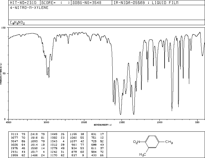 4-Nitro-1,3-dimethylbenzene(89-87-2) MS