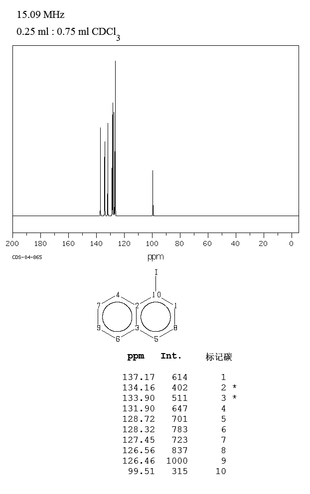 1-Iodonaphthalene(90-14-2) MS
