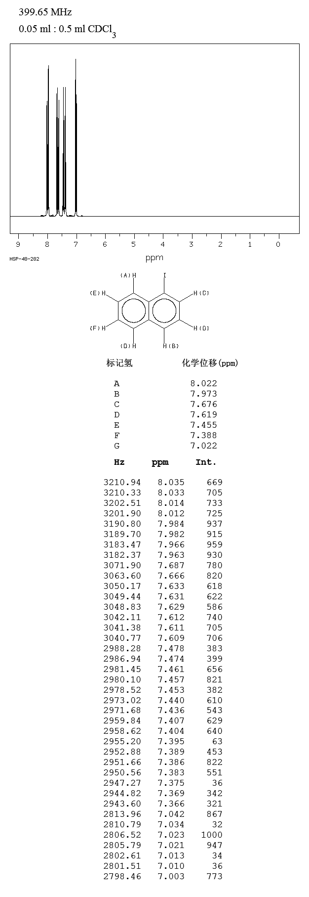 1-Iodonaphthalene(90-14-2) MS