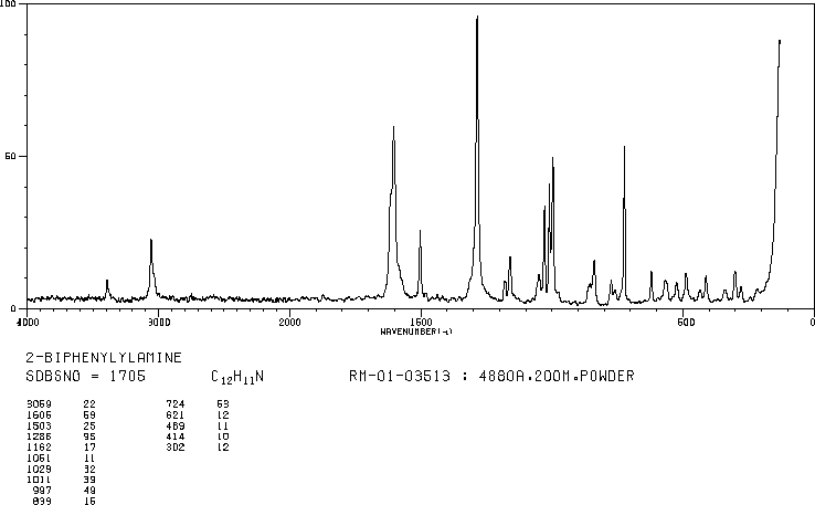 2-Aminobiphenyl(90-41-5) <sup>1</sup>H NMR