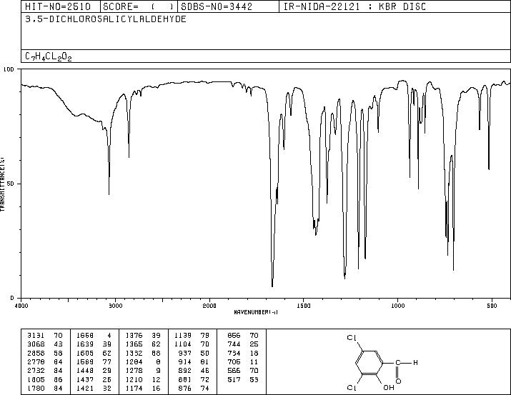 3,5-DICHLOROSALICYLALDEHYDE(90-60-8) MS
