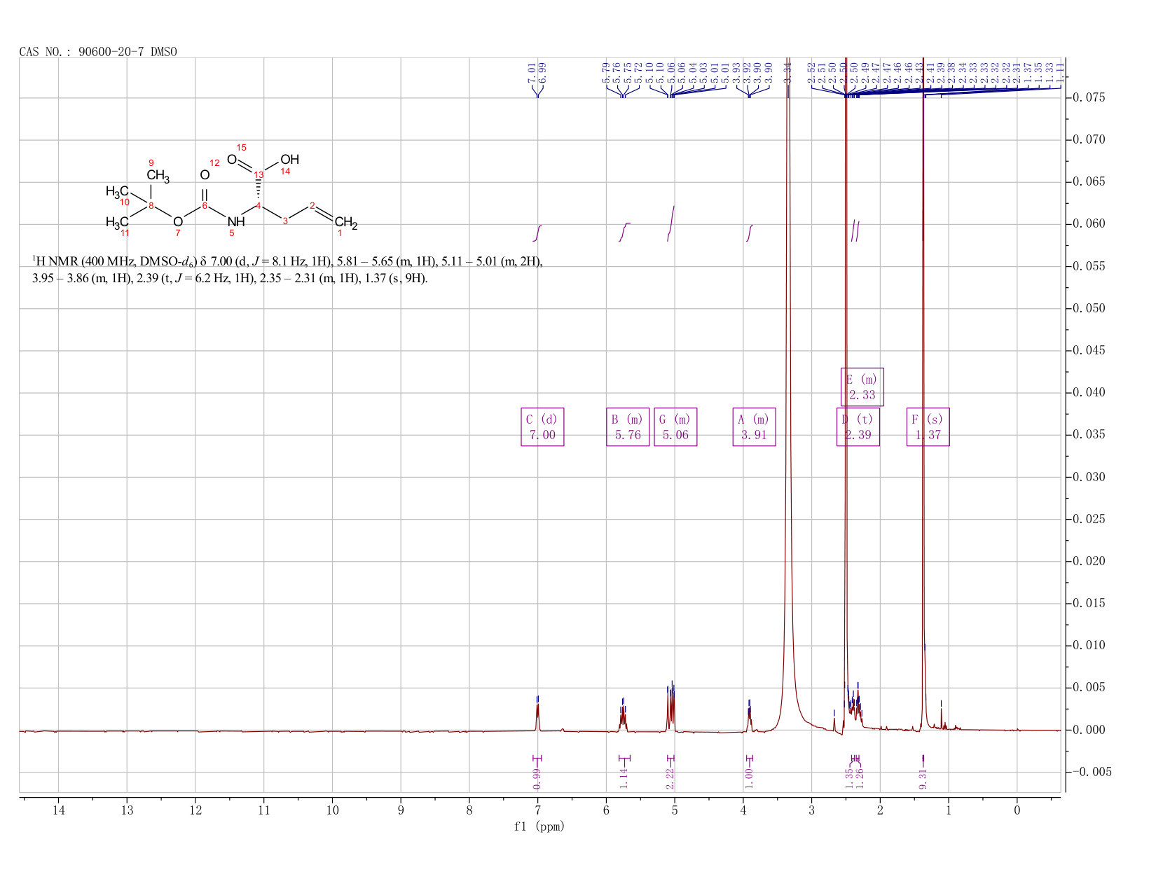 (S)-N-Boc-allylglycine(90600-20-7) <sup>1</sup>H NMR