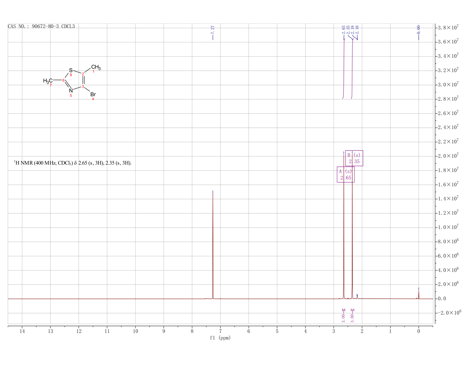4-Bromo-2,5-dimethyl-1,3-thiazole(90672-80-3) <sup>1</sup>H NMR